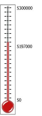 Thermometer showing $197,000 of $300,000 goal reached